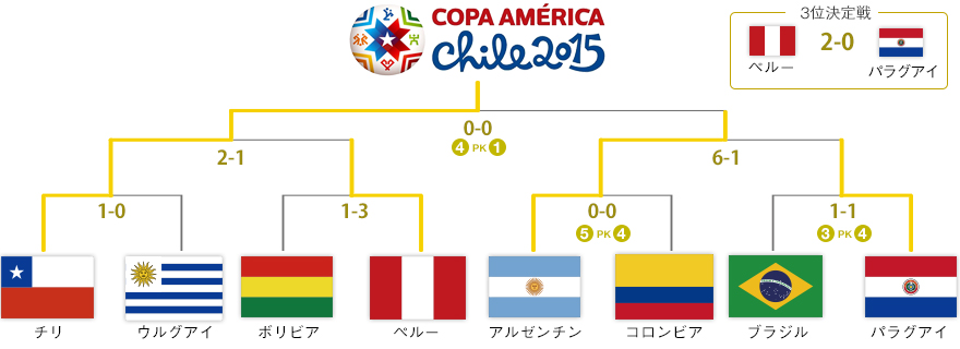 Copa America 15 コパ アメリカ Cartao Amarelo 中南米サッカーサイト
